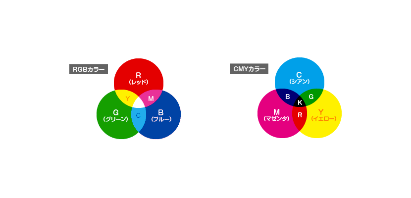 カラーモードRGBとCMYKとは?